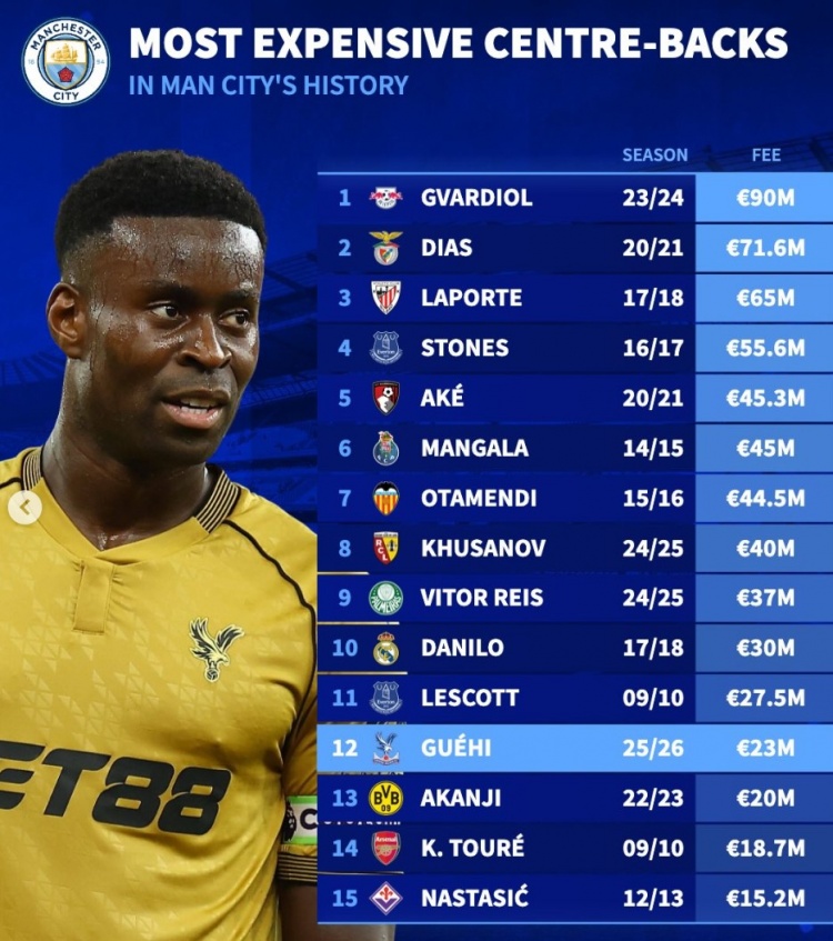 新葡京娱乐-德转列曼城中卫引援榜：格瓦迪奥尔9000万最贵，格伊仅第12