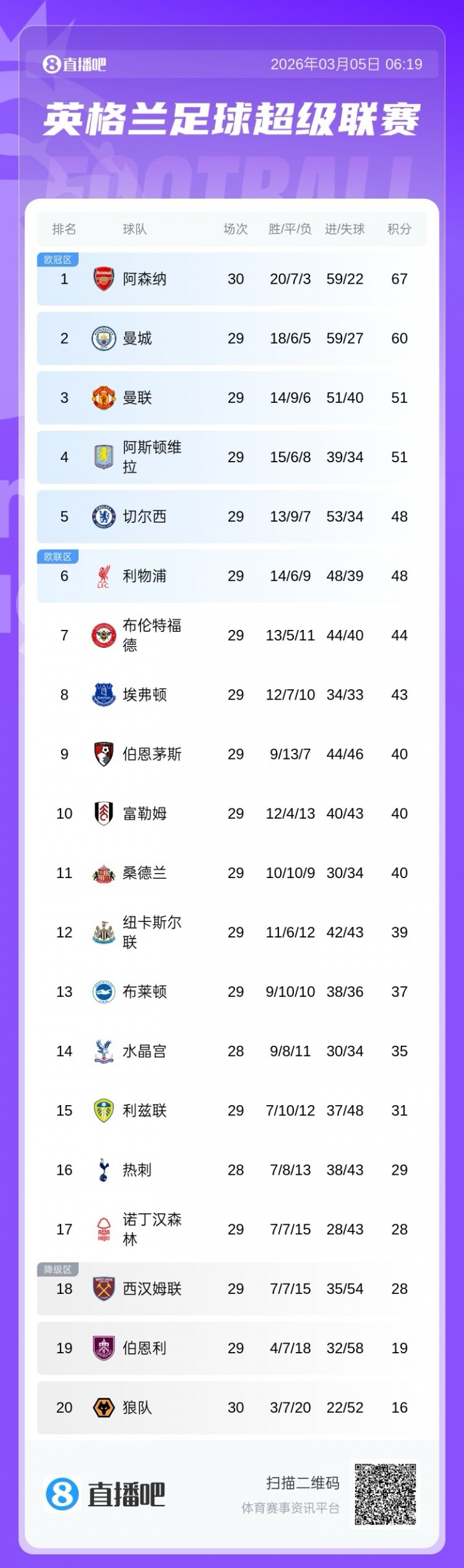 澳门新葡京-英超争五白热化：曼联、维拉同积51分，切尔西、利物浦同积48分